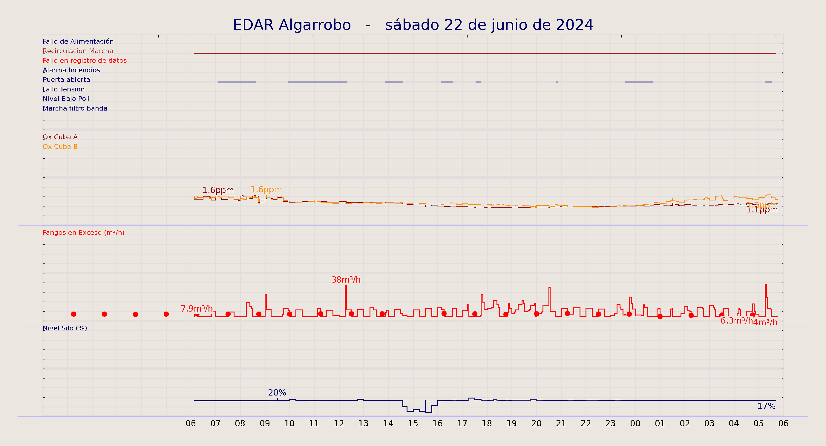 ../../imagenes/vid/2024/EDAR Algarrobo/2024-06-22 EDAR Algarrobo.png